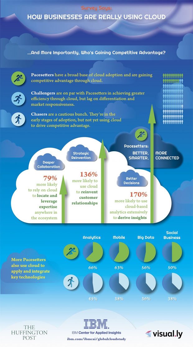business-using-cloud-infographic