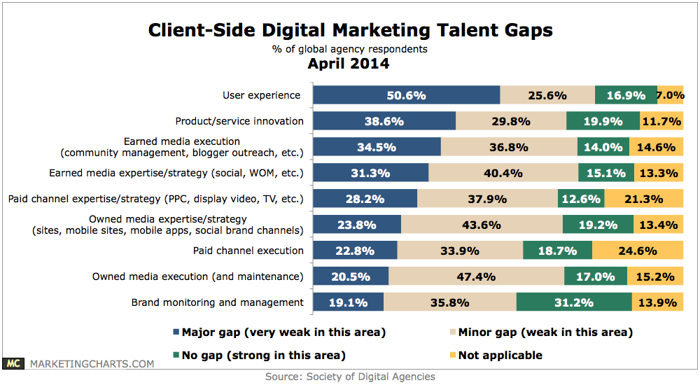 SoDA-Client-Side-Digital-Marketing-Talent-Gaps-Apr2014