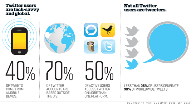 twitter by the numbers